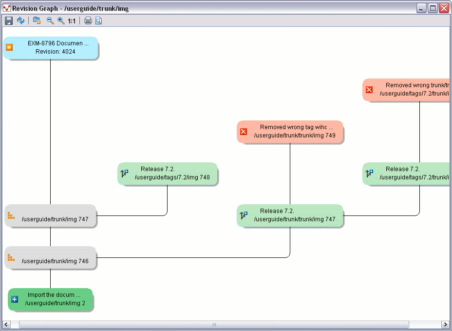 The Revision Graph of a Directory (Direct Changes)